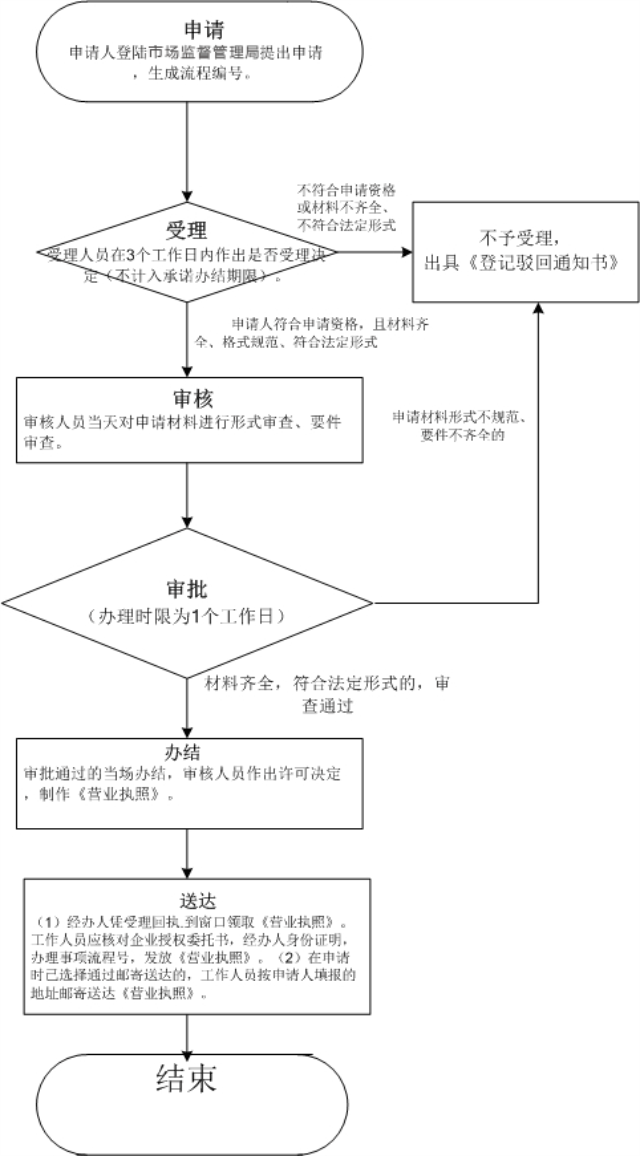 深圳個(gè)人獨(dú)資本注冊(cè)公司網(wǎng)上提交資料流程圖