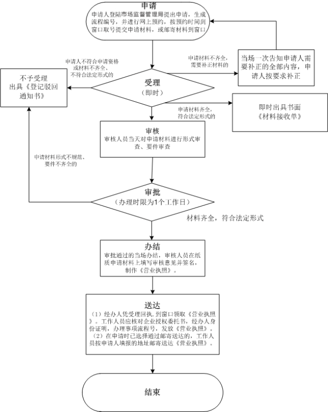 深圳個(gè)人獨(dú)資本注冊(cè)公司線下提交資料流程圖